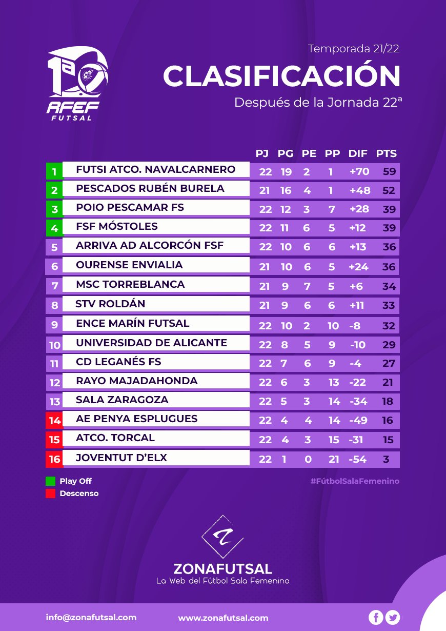 por qué Sollozos garra Clasificación de 1ª División de Fútbol Sala Femenino tras la 22ª Jornada.  Temporada 2021/2022