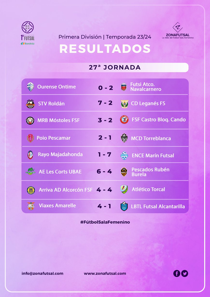 Resultados de la 27ª Jornada de 1ª División Iberdrola de Fútbol Sala Femenino: