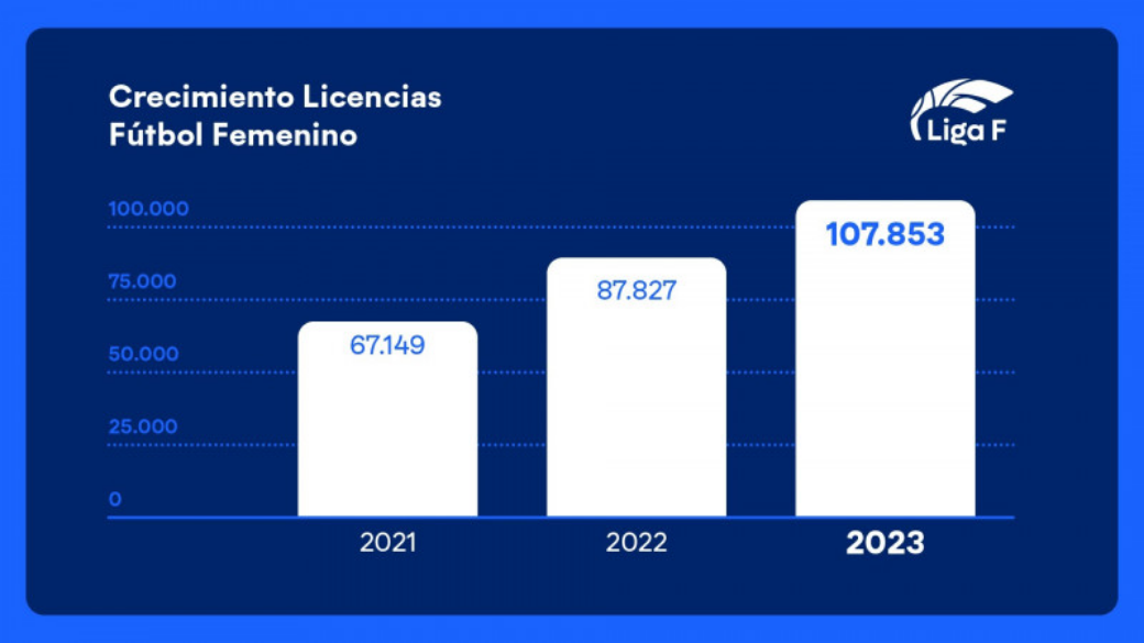 Crecimiento de Licencias de Fútbol Femenino en España. Foto: LIGA F